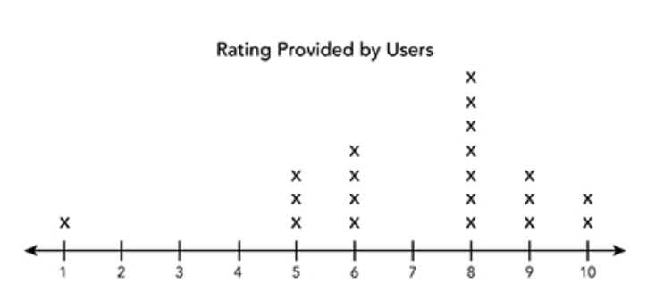 Test Math Rating Math - TEAS Practice Test A Math - Free Practice Question - 997409