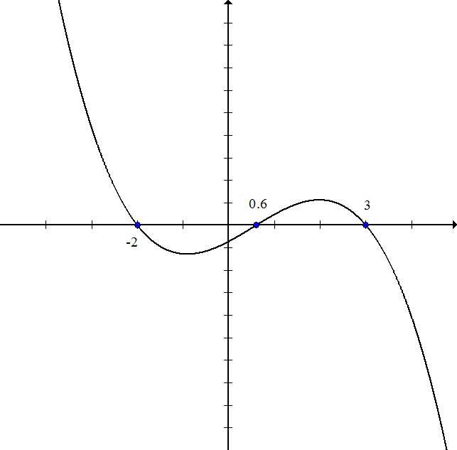 Write The Equation Of A Polynomial Function Based On Its Graph Precalculus