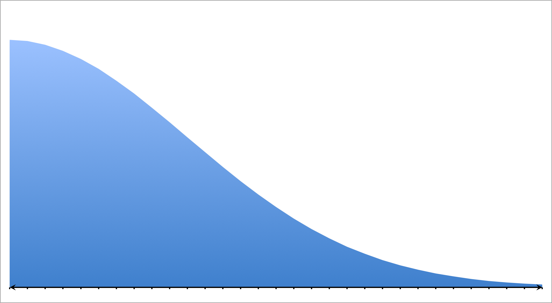 examples of skewed data