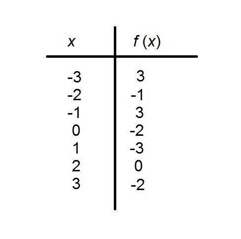 examples of function and its inverse