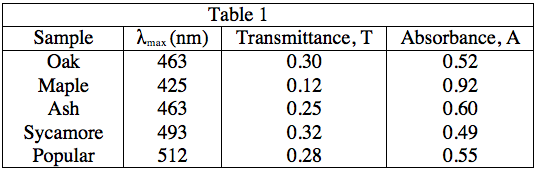 Spectrophotometer_table_1