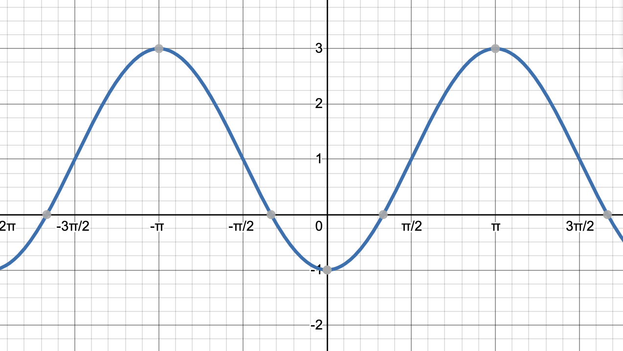 Graphing Sine And Cosine Trigonometry